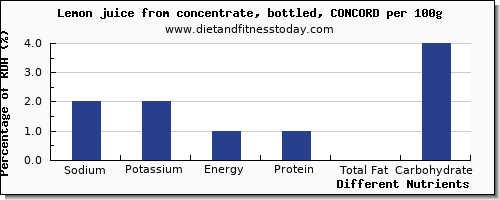 chart to show highest sodium in lemon juice per 100g